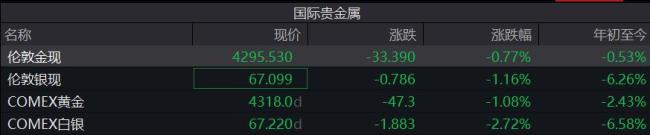金价,持续下跌!