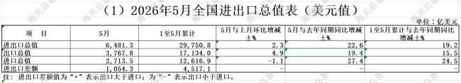 中国5月以美元计价出口同比增长19.4%