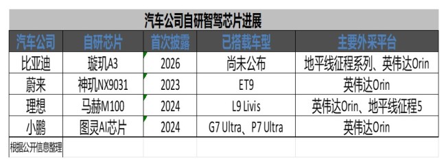 为什么汽车公司要忙着自研智驾芯片 掌握智能化核心