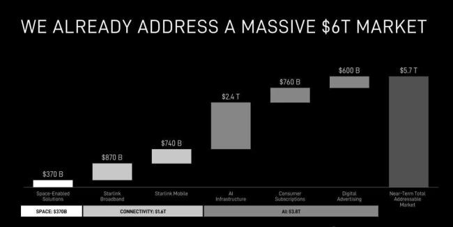 博主:SpaceX卖的不止是火箭 卖的是未来基础设施的故事