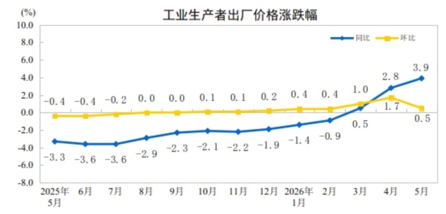 5月工業(yè)生產(chǎn)者出廠價格同比上漲3.9%