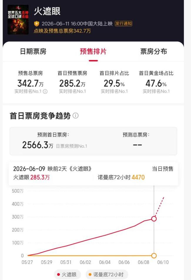 《火遮眼》首日預(yù)測(cè)票房出爐 未映先火潛力巨大