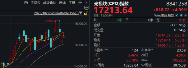 滬指重回4000點科技股大漲，非科技股也“罕見”漲了！有三大原因 市場情緒復蘇帶動普漲