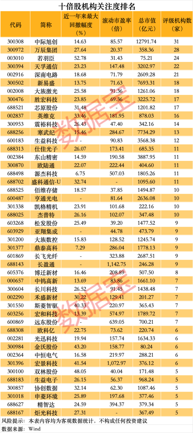 十倍股大起底 警惕高位回调反噬 估值回归风险显现