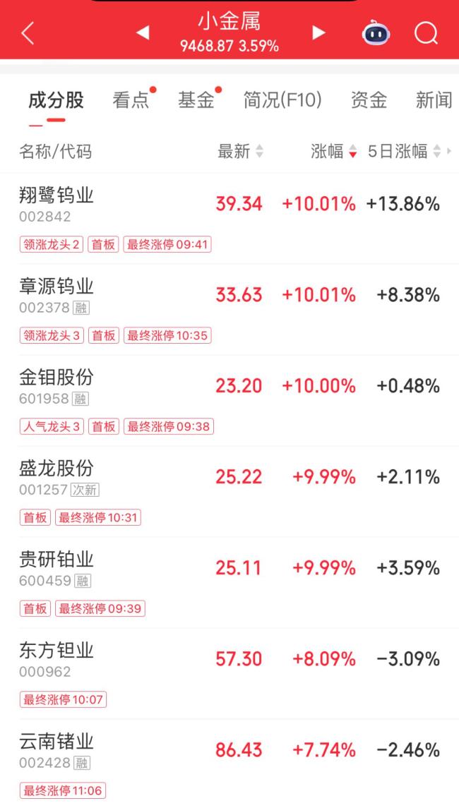創(chuàng)業(yè)板指沖高回落跌1.79% 市場調(diào)整全線下跌