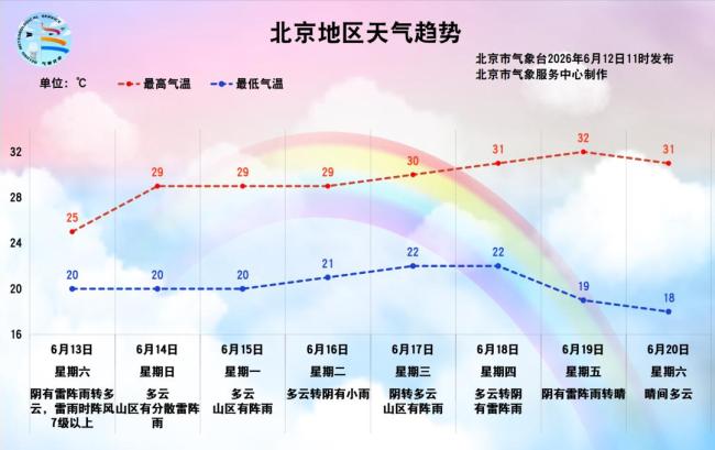 北京今明两天有雷阵雨，气温下降 出行需防强对流