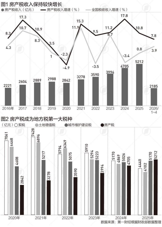 房產(chǎn)稅成地方最大稅種
