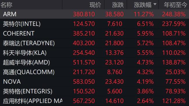 SpaceX上市首日收涨19.22% 市值突破2万亿美元