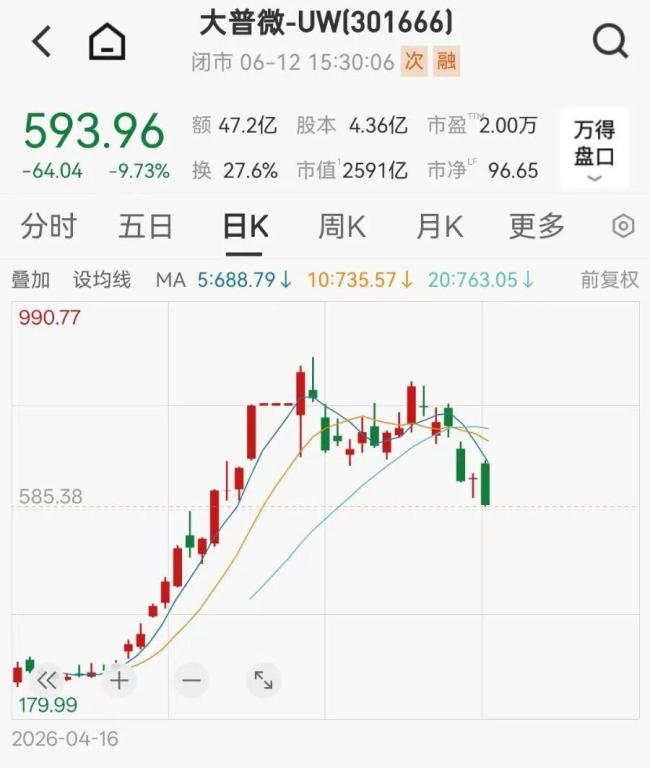A股又一4倍大牛股诞生