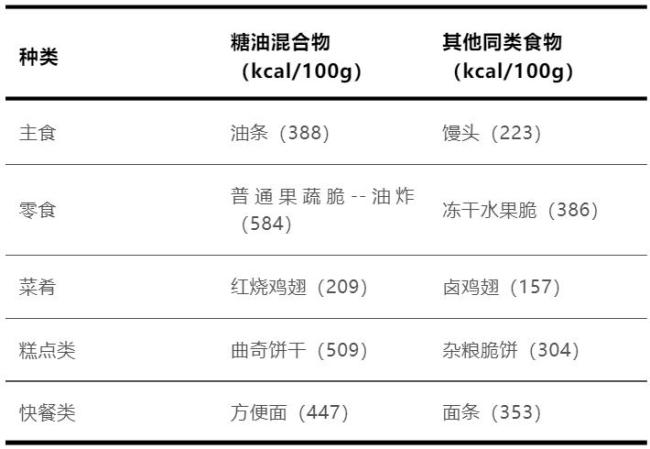 戒掉“糖油混合物”有多重要?