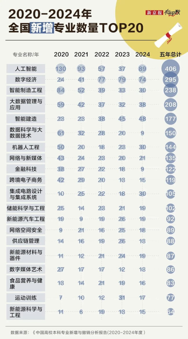 大学里最被劝退的专业 它排第一 信息管理与信息系统专业被裁撤最多