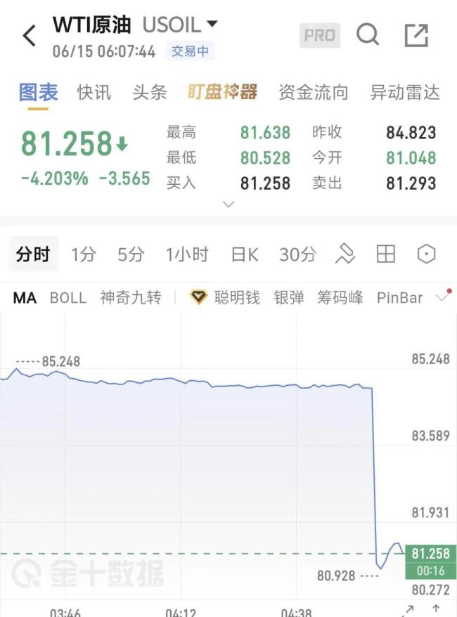 美伊确认达成协议 国际油价显著下跌 全球市场反应强烈