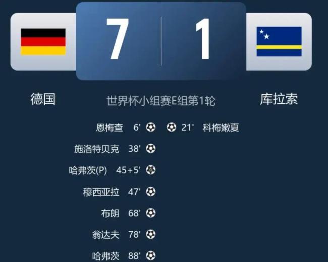 7球大胜的德国并非完美无缺，最强点变成最弱一环 比分背后的鸿沟