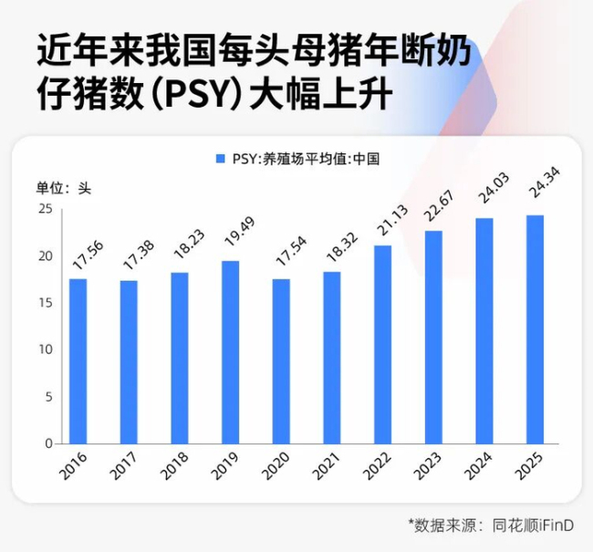 猪价创17年新低！专家预测：“地板价”不会再现，但拐点也不会来 养殖户面临深度亏损