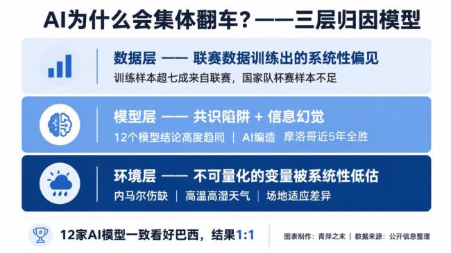 AI预测世界杯集体翻车暴露了什么