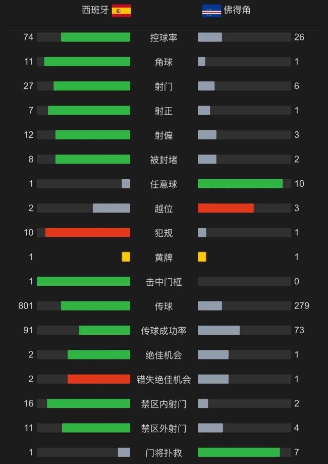 西班牙爆冷战平佛得角：控球占优却未破门