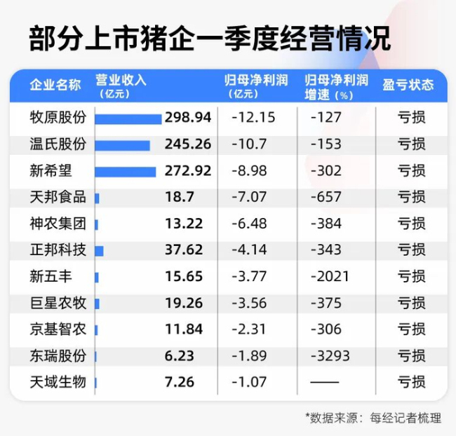 猪价创17年新低！专家预测：“地板价”不会再现，但拐点也不会来 养殖户面临深度亏损
