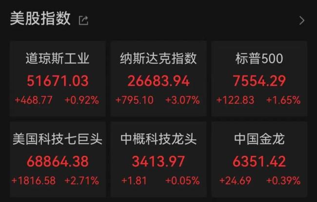 美股创历史新高 三大股指集体走高