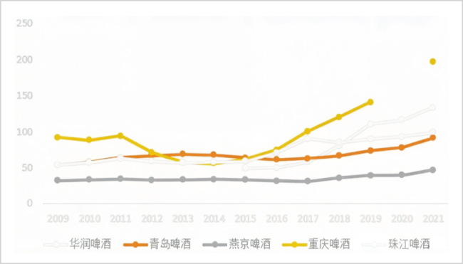 世界杯是啤酒板块的点火器吗 观赛经济提前点燃A股