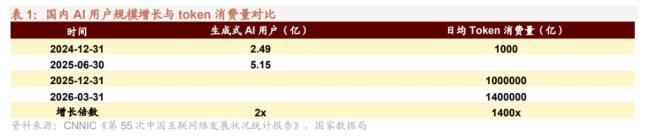 如何理解AI上游通胀与下游通缩 供需错配下的产业链分化