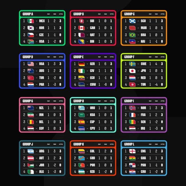世界杯48队全亮相 亚洲9队拿到10分