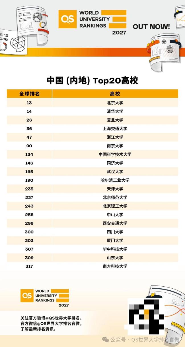 2027QS世界大学排名发布 中国高校表现亮眼