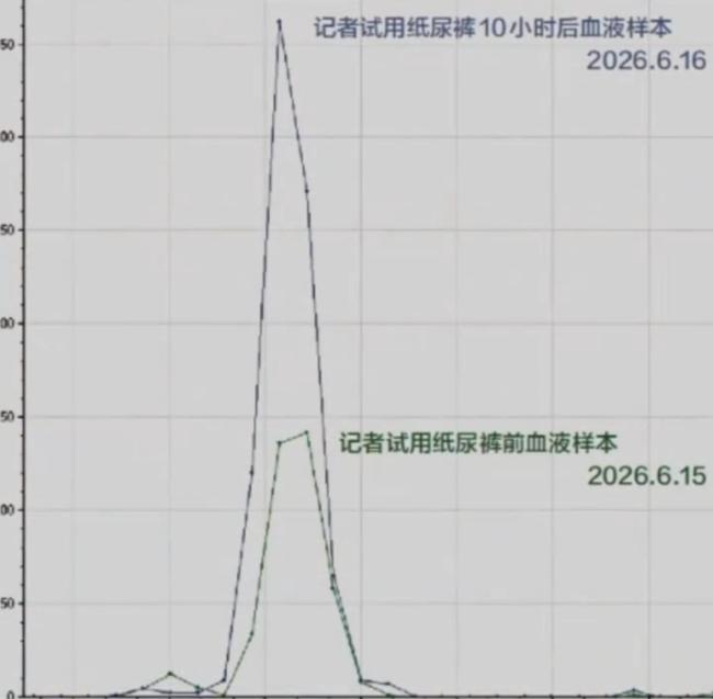 穿一夜纸尿裤血液中甲酰胺浓度翻倍 多个品牌检出有毒物质