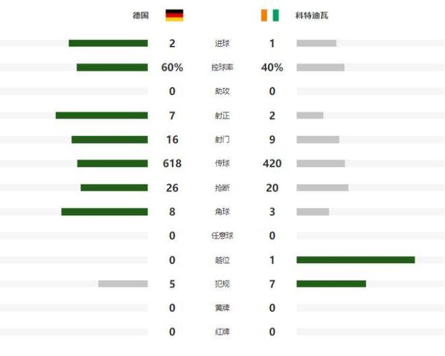 翁达夫梅开二度 德国2-1绝杀科特迪瓦 替补救主逆转胜