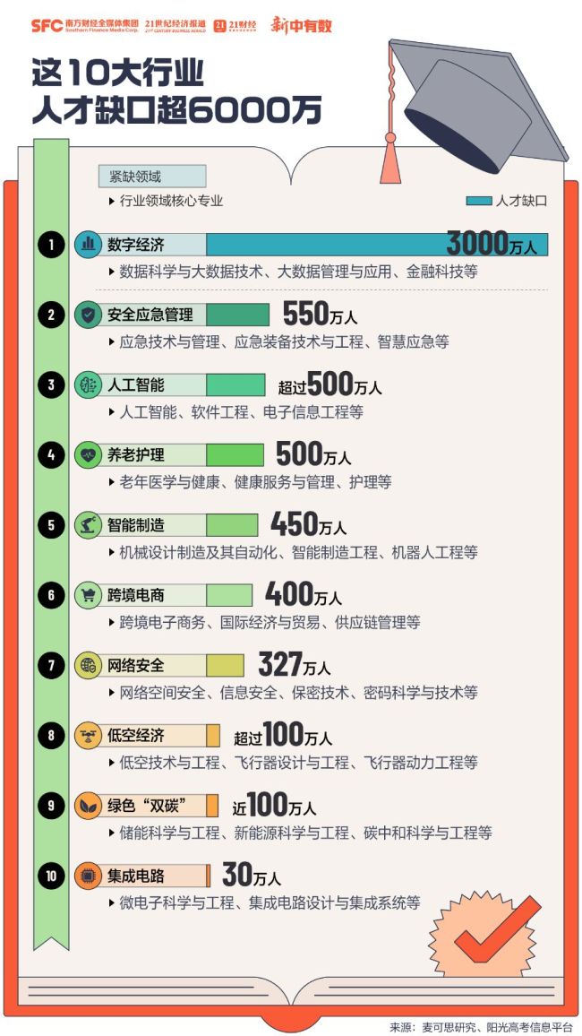 明天起高考成绩陆续公布 新专业风口已至