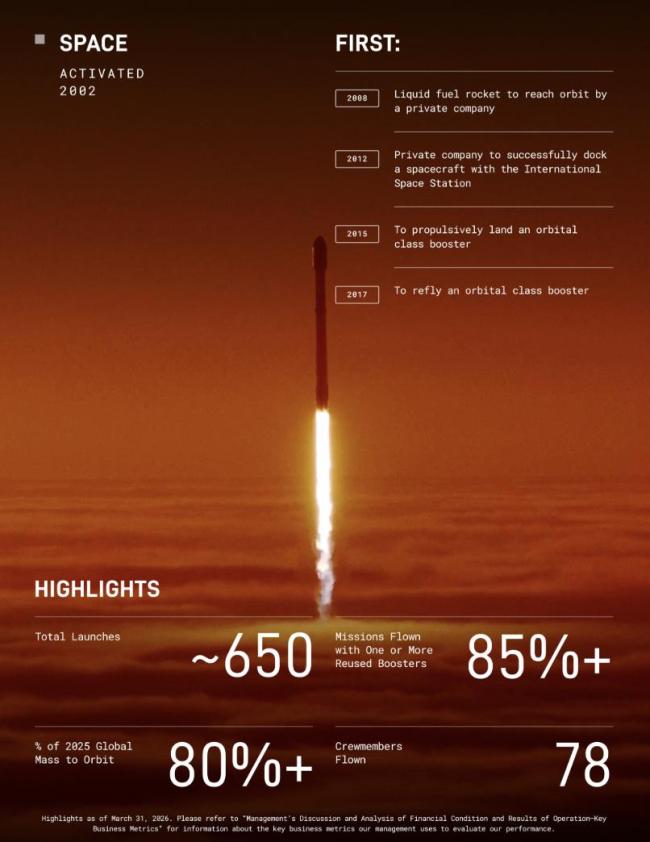 估值2万亿美元的SpaceX靠什么赚钱火箭、网络与算力的未来基础设施(图7)