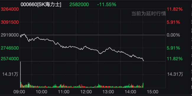 突发跳水！两大芯片巨头大跌 韩国股市触发熔断