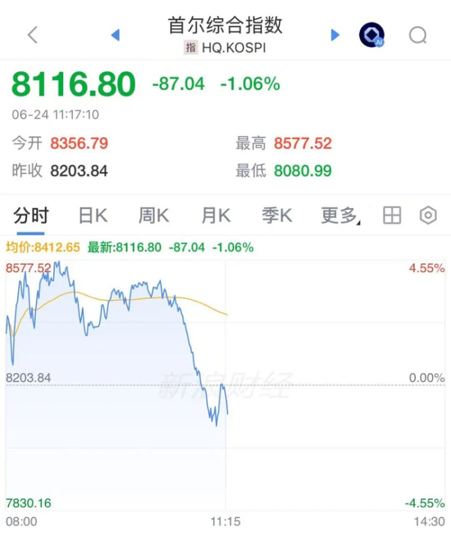 韩国综指跳水转跌