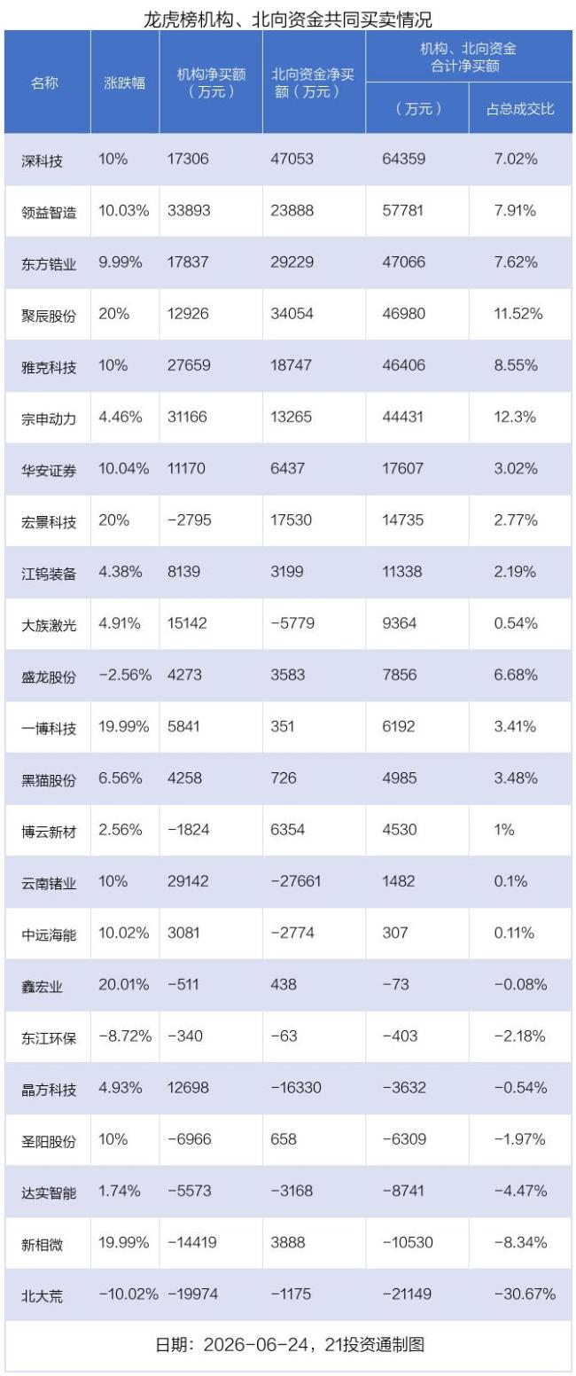 领益智造龙虎榜数据 13.35亿资金抢筹