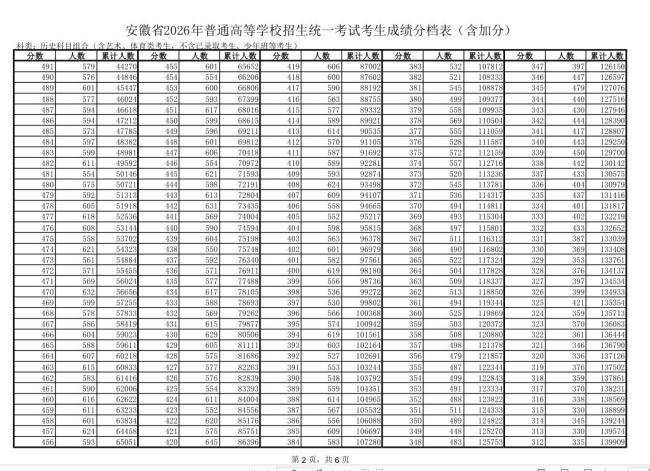 安徽高考一分一档表公布 高分段人数揭晓