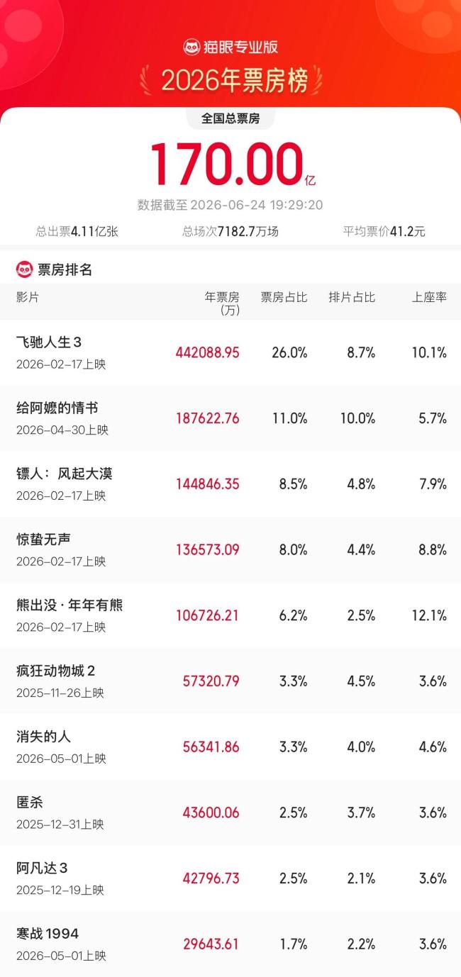 2026年度票房破170亿