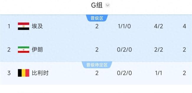 世界杯G组四队均有出线希望 埃及逆袭首胜引发变局
