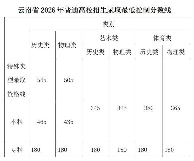 四川2026高考分数线公布 本科批次线揭晓