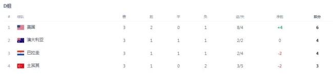 世界杯：博斯错失准绝杀 澳大利亚0-0巴拉圭晋级 韩国遭重创 袋鼠军团保排名