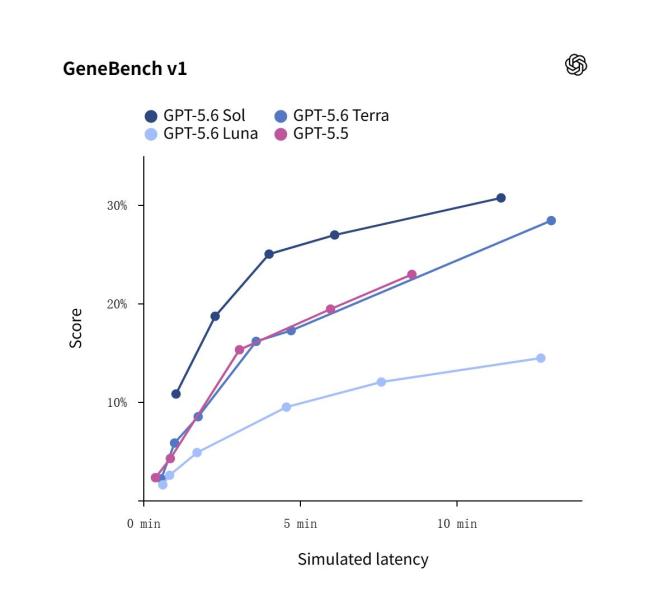 OpenAI发布GPT5.6 暂限可信合作伙伴预览