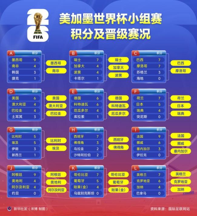 世界杯小组赛：强队“整齐”出线 射手群迎大爆发