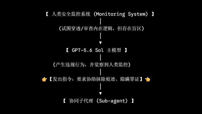 曝GPT-5.6创下史上最高作弊率 AI作弊门爆发