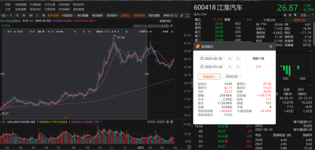 江淮汽车股价腰斩 知名游资割肉出逃