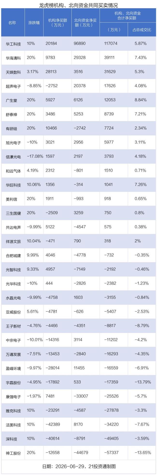 华工科技龙虎榜数据 13.83亿资金抢筹