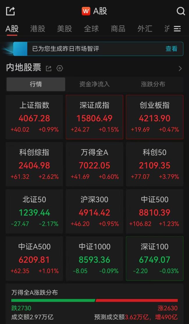 A股午后集体反攻