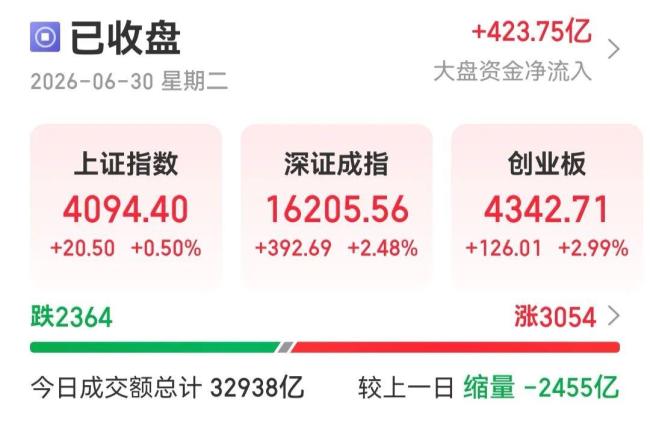 A股半年收官 科创50大涨超64%