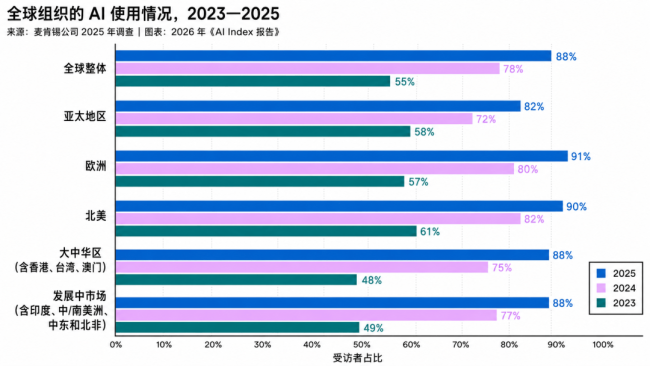 AI进入下半场：模型不再稀缺 转向稳定可靠生产力