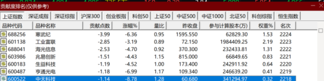 A股科技股集体回调背后 内外因素共振调整
