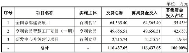 酱料大王百利食品冲刺IPO