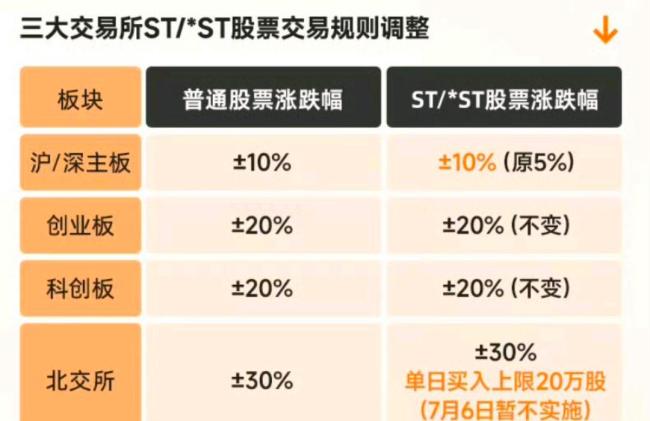 A股将取消5%涨跌停板