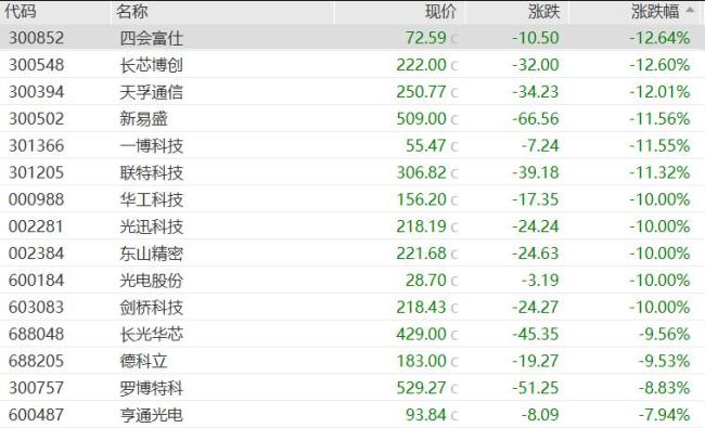 亚太主要股指多数下跌 科技股领跌市场